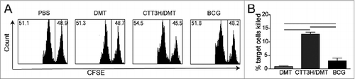 Figure 6. TB10.4 CD8+ peptide-pulsed, CFSE-labeled target cells were analyzed for in vivo CTL activities from different immunized C57BL/6 mouse (n = 3). Representative histograms of the peptide-pulsed splenocyte targets with the right and left peaks being CFSE-labeled TB10.4 peptide-pulsed splenocytes and unpulsed splenocytes analyzed by a flow cytometer, respectively (A). The results are expressed as the mean (±SEM) of 3 mice per group (B). ─ means P < 0.05. This experiment was repeated twice with similar results.