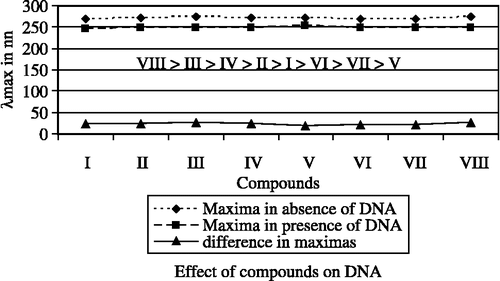 Figure 4 Effect of compounds on DNA.