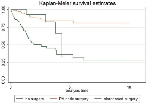 Figure 2. Differences of overall survival between patients with no surgery, abandoned and successful para-aortic lymphadenectomy.