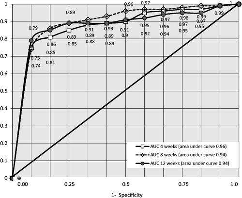 Figure 2. ROC – curve of the MASRI as compared to the BMQ at 4, 8 and 12weeks (n = 629). AUC: area under curve, MASRI: Medication Adherence Self-Report Inventory, BMQ: Brief Medication Questionnaire.