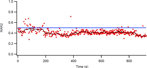 Figure 7 Breath-by-breath representation of the dynamic changes in the rectangular area ratio (RAR) during exercise. At the start of ramp pattern exercise in the same patient as in Figures 4, 5, and 6, the RAR value is consistently <0.5 even at rest. However, as exercise progresses it falls below 0.4, indicating severe airflow obstruction that is associated with dynamic hyperinflation (decreased inspiratory capacity and increasing end expiratory lung volumes, EELV) (compare with Figures 5 and 6).