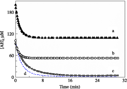 Figure 1 Progress curves for suicide inactivation of MP-11 by hydrogen peroxide, as the variation of guaiacol concentration versus reaction time, according to Equation (4). Inactivation rate constant, ki and the initial activity of MP-11, αo, were estimated by successive approximation and non-linear fitting of the experimental data into Equation (4). Solid lines indicate the calculated curve data using the obtained ki and αo parameters in Equation (4).Values of the kinetic parameters are shown in Table I. Each parameter was systematically adjusted to produce best fit curves that gave a minimum value of the sum-of-squares of residuals (SSR, as the differences between observed and calculated values of progress curves, i.e. SSR = Σ(yobs.–ycalc.)2). An Excel Solver program was used for this purpose. A detailed description of the suicide-peroxide inactivation model is given in references [Citation33] and [Citation37]. Reactions were started by adding hydrogen peroxide to the mixture of AH and MP-11 (1.0 μM) having an initial activity of 0.3 min− 1, time course of about 30 min at 27°C, phosphate buffer 5.0 mM, pH = 7.0. a) [AH] = 200 μM, [H2O2] = 1.0 mM, ki = 0.487 min− 1 b) [AH] = 100 μM, [H2O2] = 1.0 mM, ki = 0.491 min− 1, c) [AH] = 100 μM, [H2O2] = 0.40 mM, ki = 0.120 min− 1 d) The hypothetical curve with ki = 0 (using value of ki = 10− 8 for solving Equation (4)), i.e. without suicidal effects of peroxide. Here [AH]o and αo were considered to be the same as state (c). AH concentration was followed from the absorbance of the reaction mixture at 470 nm using Equations (2) and (3). In order to reach the stationary state of the reaction, a dead time of 30 seconds was considered for processing the progress curves data.
