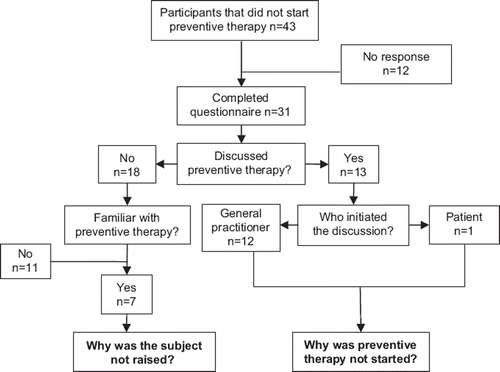 Figure 2. Flowchart of the questionnaires completed by migraine patients.