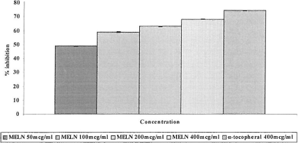 Figure 1.  Percentage inhibition of lipid peroxidation by α -tocopherol and different concentrations of MELN in the linoleic acid emulsion. Results are mean ± SEM of three parallel measurements. p < 0.05 when compared with control.