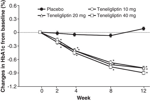 Figure 2. Effect of teneligliptin on glycosylated hemoglobin (HbA1c) levels in type 2 diabetic patients (n = 324) in Japan in a double-blind placebo-controlled trial. Values are least square means ± standard error.