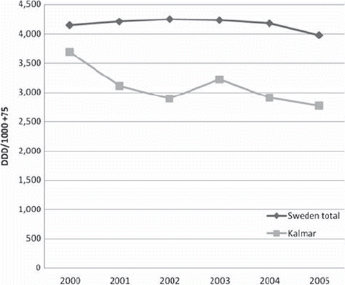 Figure 3. Yearly sales of neuroleptic drugs (N05A) DDD/1000 persons 75 years and older in Kalmar and Sweden (Kalmar n = 5510 and the whole of Sweden n = 796, 799). Author(s):Jedenius, Johnell, Fast-bom, Strömqvist, Winblad, Andreasen