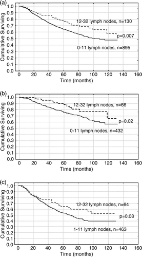 Figure 2.  Kaplan-Meier plot of overall survival and the correlation to the number of examined lymph nodes. (A) Overall survival in 1025 patients with colorectal cancer stage II and III. (B) Overall survival in 498 patients with colorectal cancer stage II. (C) Overall survival in 527 patients with colorectal cancer stage III.