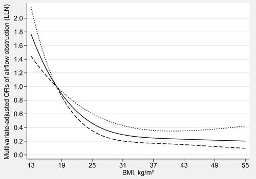 Figure 3. Dose-response relationship between BMI and the ORs of airflow obstruction (LLN). The solid line and dashed line represent the estimated ORs and their 95% confidence intervals. BMI, body mass index; FR, fixed ratio; LLN, lower limit of normal; OR, odds ratio.