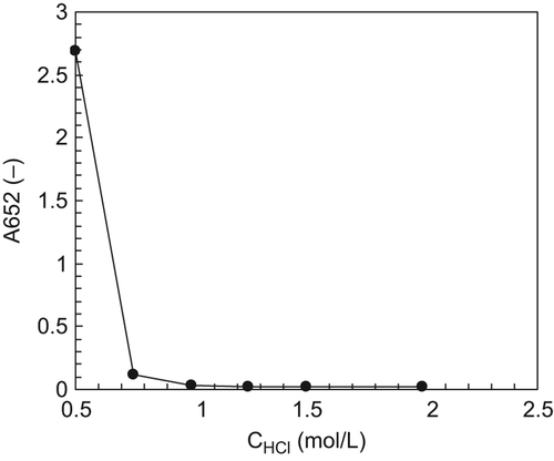 Figure 1. A652 of the supernatants with different HCl concentrations, after centrifugation.