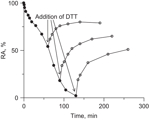 Figure 9.  Reactivation of (DHA-Fe3+)-inhibited urease by DTT (pH 8.2).