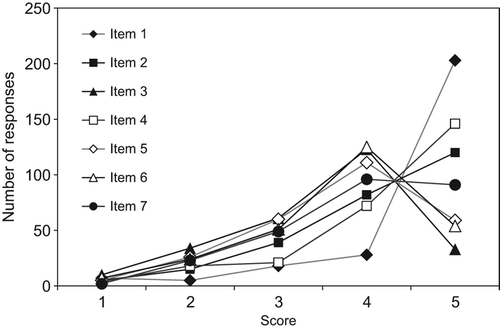 Figure 2. Distribution of responses for each item for the revised Danish IOI-HA (n = 261).