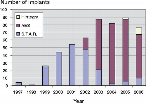 Figure 1.  Number of ankle prostheses implanted per year in Finland during the period 1997–2006.