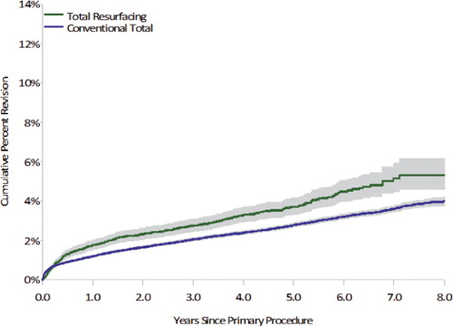 Figure 1.  Cumulative percent revision of primary conventional total and total resurfacing hip replacement (primary diagnosis: OA, excluding infection).
