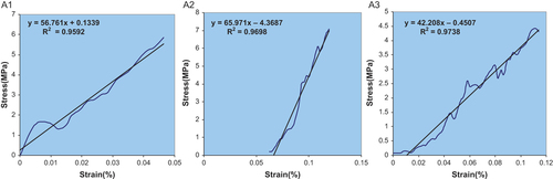 Figure 7. The stress-strain curves for samples with different ratios of ZrO2.Y2O3/β-TCP. A1: 50/50, A2: 40/60, and A3: 30/70.