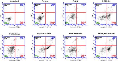 Figure 4. Flow cytometry analysis used Annexin V-FITC/PI staining on treated MCF-7 mediated PDT with the passive and active JNPs under an equivalent 5-ALA (0.25 mM).