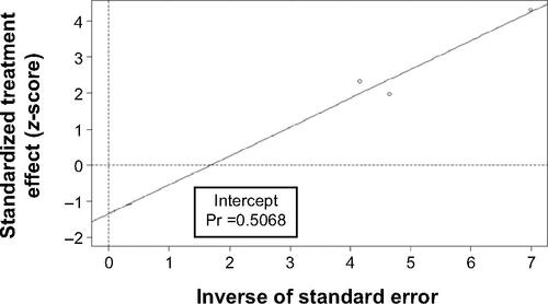 Figure S2 Egger’s regression plot for the meta-analysis of end point CR/nCR.Notes: Pr, precision, the P-value of intercept. Pr >0.05, intercept is no bias.Abbreviation: CR/nCR, complete response and near complete response.