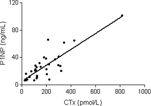 Figure 1.  Type 1 collagen C-telopeptide (CTx), a marker of bone resorption, is positively associated with amino-terminal propeptide of type 1 procollagen (P1NP), a marker of bone formation. (r = 0.84, p < 0.0001).