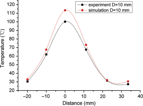 Figure 10. Experimental and simulated temperature profiles along the blood vessel with a blood flow of 42.39 mL/min for D = 10 mm.