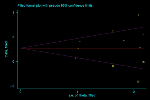 Figure 4. New funnel plot after adding three simulated missing studies.