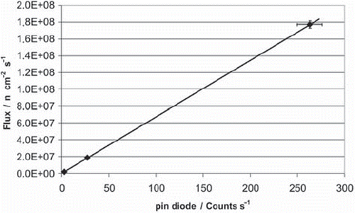 Figure 2. Calibration curve of the pin-diode for the exit-facing end.