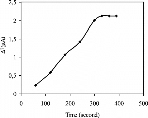 Figure 1 The response time of uric acid biosensor at 25°C (5.0 × 10−5 M uric acid) borate buffer (pH 8.0).