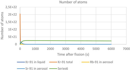 Figure 29. Prediction of the number of atoms of different nuclides with a mass of 91 in both the liquid and the headspace above a liquid.
