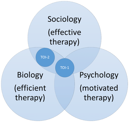 Figure 5. IMS seeks therapeutic success in the following three dimensions: (1) biology, (2) sociology, and (3) psychology.