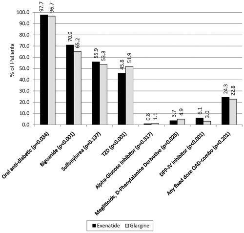 Figure 1.  Post-index use of antidiabetic medication. P-values correspond to McNemar tests.