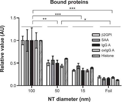 Figure 7 Relative value (normalized to 100 nm NT) of bound protein mass of different plasma proteins and histone IIA.Notes: Three independent experiments for all proteins were performed. The results were analyzed with two-way analysis of variance and Bonferroni posttests, and significance was determined as follows: *P<0.05, **P<0.01, ***P<0.001.Abbreviations: β2GPI, β2-glycoprotein I; NT, nanotube; oxIgG A, oxidized IgG A; SAA, serum amyloid A.