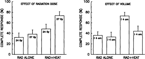Figure 1. Complete response in malignant melanoma treated with radiation alone or combined with hyperthermia as a function of radiation dose (left) and tumour volume (right).