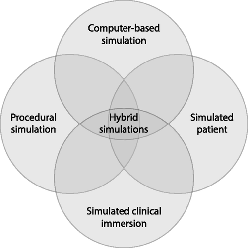 Figure 3. The four simulation modalities, which are broad descriptions of the simulation experience. Modalities show areas of overlap that constitute hybrid simulations.