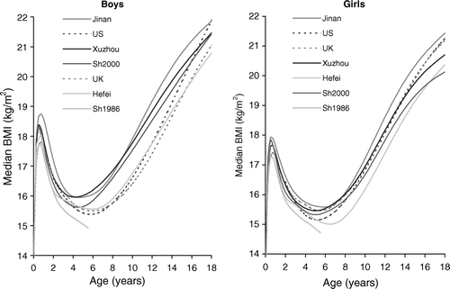 Figure 1.  Median BMI in boys and girls by age. Jinan, Xuzhou, Shanghai 2000; Hefei, Shanghai 1986 (solid lines), US CDC 2000 and British 1990 (dashed lines). To help distinguish between the curves, the ordering of the legend matches the ordering of the curves at age 18 (age 6 for Shanghai 1986), so that for example Jinan is both the highest curve at age 18 and the top entry in the legend.