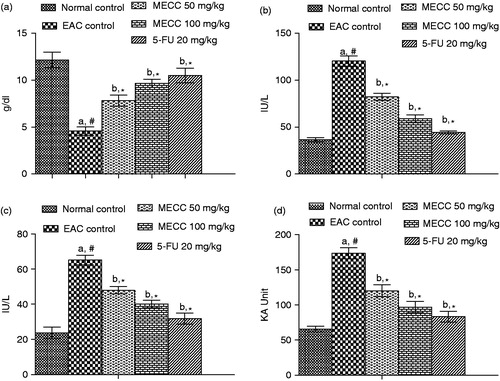 Figure 2. Effect of MECC on serum biochemical parameters such as total protein count (a), SGOT (b), SGPT (c) and ALP (d) in EAC bearing mice. Values are represented as mean ± SEM, where n = 6. aEAC control group versus normal control group, #p < 0.01. bAll treated groups versus EAC control group, *p < 0.01.