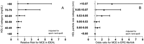 Figure 4.  Risk estimates for subgroups of HDL-C in IDEAL and EPIC-Norfolk studies. A: In IDEAL the relationships of HDL-C with major coronary event were calculated by a Cox proportional hazards model, yielding values for relative risk for a 1-SD increase of HDL-C with 95% confidence intervals. The basic regression model included covariates for age, gender, and smoking status (current, former, never) recorded at base-line. B: In EPIC-Norfolk, the relationships of HDL-C with major coronary events were determined by conditional logistic regression analysis that took into account the matching for age, gender, and enrolment period and included the covariates smoking status (current, former, never), body mass index, and alcohol consumption (number of units per week). The major coronary event risk estimates were expressed as odds ratios for a 1-SD increase of HDL-C with 95% confidence intervals. EPIC = European prospective investigation of cancer; IDEAL = Incremental decrease in endpoints through aggressive lipid lowering; MCE = major coronary event.