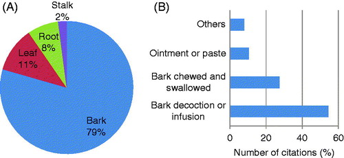 Figure 1. Characteristics of Warburgia herbal medicines in east, central and southern Africa. (A) Plant parts used, and (B) herbal preparations. Other herbal preparations in B include smoking, use of bark fungus, application of bark powder on incision and chewing of bark after it has been boiled.