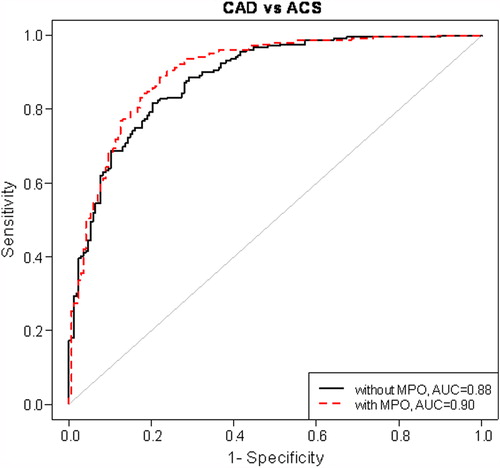 Figure 2. Risk discrimination of acute coronary syndrome (ACS) by receiver-operating characteristic curve. Models have been adjusted for hypertension, smoking, previous myocardial infarction and the use of β-blockers, aspirin, and statins. CAD = coronary artery disease; MPO = myeloperoxidase; AUC = area under curve.