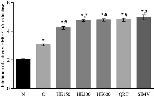 Figure 2. Index of inhibition of activity HMG-CoA reductase of the animals (mean values ± SD) (n = 6). Rats were either given a normal diet (N) or the following treatments with a high-fat diet: water (C); 150, 300, and 600 mg/kg Solidago chilensis hydroalcoholic extracts (150, 300, and 600); quercetrin (QRT); and simvastatin (4 mg/kg) (SIMV). *p < 0.005 compared with the group N. #p < 0.005 compared with the group C.