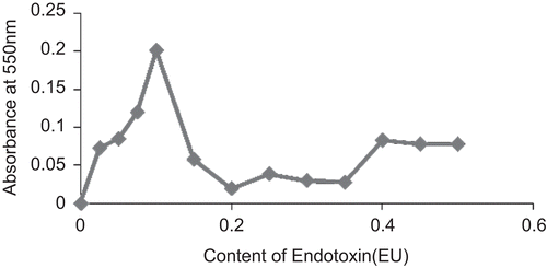 Figure 3.  Determination of concentration dependence of endotoxin-induced protein coagulation in HL:plasma mixtures of Archachatina marginata hemolymph fractions.