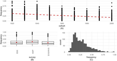 Figure 3. Visualization of implied probability of weekly service attendance (IMP_ATT). 3A (top) frequency shows how IMP_WPR decreases by cohort. 3B (bottom left) boxplots present the frequency distribution for the 3 surveys, with medians and means (red circles). 3C (bottom right) histogram shows the distribution of the aggregated variable.