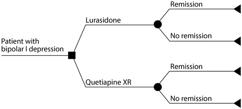 Figure 1. Cost-effectiveness model structure. XR, extended-release.