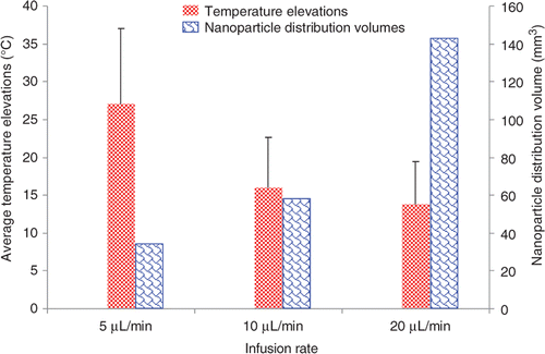 Figure 5. The effects of the ferrofluid infusion rate on both the average temperature elevations in the tumours and the calculated nanoparticle distribution volumes. The left bars represent the average temperature elevations in all tumours in individual groups, while the right bars are the calculated nanoparticle distribution volumes based on the constructed microCT scans.