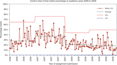 Figure 1. Control chart of percentage text match in CA assignments from 2006 to 2009 (UCL, upper confidence limit (3 SD) and LCL, lower confidence limit (3 SD)).