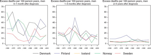 Figure 6. Trends in age-standardised (ICSS) excess death rates per 100 person years for cancer of the penis and other male genital organs by country and time since diagnosis in Nordic cancer survival study 1964–2003. No Icelandic curves. Too few partients to calculate survival for Iceland.