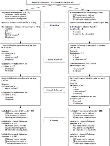 Figure 1. Randomization and follow-up of cancer patients eligible for participation in the randomized controlled trial of psychosocial cancer rehabilitation in Denmark, 2004–2008. 1Baseline assessment before randomization, 2Includes illness in family, lack of energy to participate or emigration, 3One participant attended six-month follow-up, 4Six participants attended six-month follow-up.