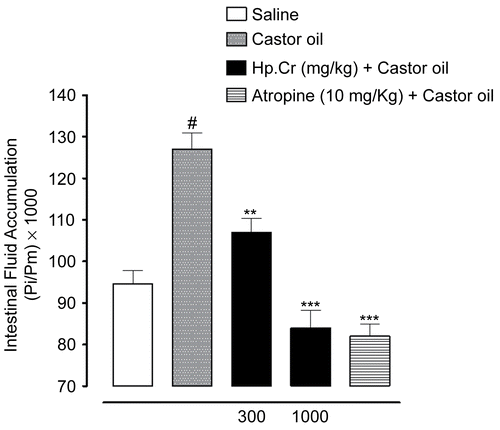 Figure 1.  Effect of the crude extract of Hypericum perforatum (Hp.Cr) and atropine on castor oil-stimulated fluid accumulation in small intestine of mice. Results shown are mean ± SEM for five animals in each experimental group. Intestinal fluid accumulation is expressed as Pi/Pm × 1000 (g) where Pi is the weight of the small intestine and Pm is the weight of the mouse. #p < 0.001 vs. saline group, **p < 0.01 and ***p < 0.001 vs. castor oil group, Student’s t-test.