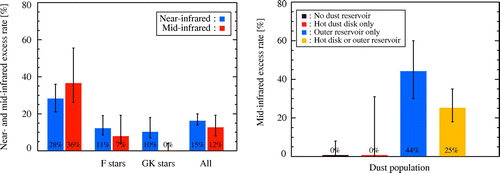 Figure 6. Left: Infrared excess occurrence rate observed for different spectral types in the near-infrared (blue) and mid-infrared (red) by high-precision interferometers (data from Ertel et al. [Citation6] and Mennesson et al. [Citation76]). For both wavelength regimes, the occurrence rate decreases for late-type stars, which is similar to the behaviour observed with single-dish space-based telescopes at longer wavelengths (e.g. Spitzer at 24 m and Herschel at 70 m ). Right: Mid-infrared excess rates measured by the KIN (8–9 m) for stars with various types of infrared excess previously known (or lack of it). Surprisingly, there is no correlation with stars that show hot dust detected by high-precision near-infrared interferometers. Stars having an outer dust reservoir detected at FIR wavelengths (70 m or longer) show, however, a strong correlation, which suggests a physical link.