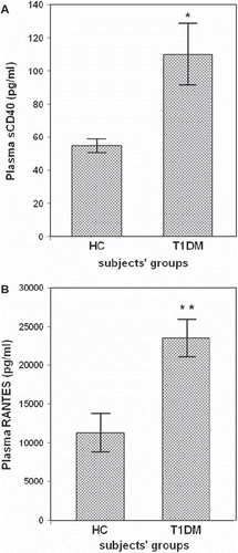 Figure 2. Plasma soluble CD40 (sCD40) and RANTES in healthy controls (HCs) and type 1 diabetes mellitus (T1DM) patients. Soluble CD40 and RANTES were identified as the significant contributors to the discrimination between diabetic and healthy subjects. Data are presented as bars, where bar length represents mean value for each group, with error bars depicting standard error of mean. P ≤ 0.05 was considered significant. *P = 0.003 versus HCs. **P = 0.001 versus HCs.