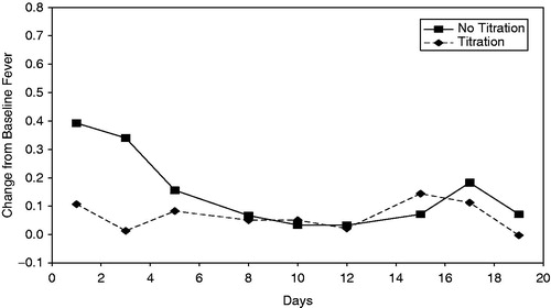 Figure 2. Mean change in severity of fever at 8 hours post-injection over 19 days, by treatment regimen.