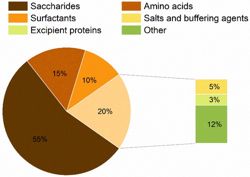 Figure 4. Classes of excipients used in the formulation of protein pharmaceuticals via spray-drying.
