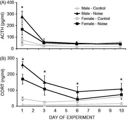 Figure 1. Mean (±1 SEM) ACTH (A) concentrations and CORT (B) concentrations in response to 10 days of repeated noise stress in male and female rats. Significant main effects of stress condition, time and significant two-way interactions between stress condition and time, and sex and stress condition were observed for both hormones. Collapsed across time, noise stress significantly increased ACTH concentrations in males (p = 0.001) but not females (p = 0.20), and significantly higher CORT concentrations were found in females compared to males only in the control (p < 0.001) but not stressed (p = 0.15) groups. *Stressed animals significant higher than control animals, regardless of sex.